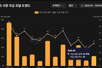 가상자산 VC 투자 9월 11억달러…대형 딜·RWA에 자금 몰렸다