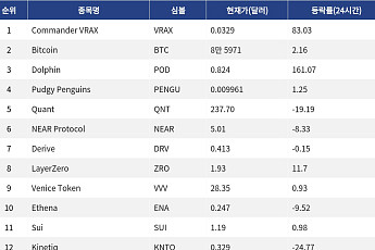 [인기 검색 코인 톱15] Dolphin 161% 급등…업비트 원화 상장에 검색 집중