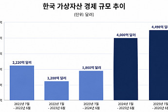 개인투자자가 키운 한국 가상자산 시장…4491억달러로 동아시아 1위