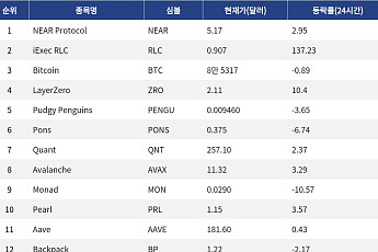 [인기 검색 코인 톱15] iExec RLC 137% 급등…LayerZero·NEAR도 검색 상위권