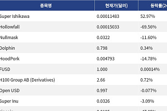 [신규 코인 톱10] Super Ishikawa 52.97%↑, Hollowfall 69.56%↓