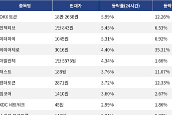 [코인시황] OKX 토큰 5.99% 상승, 맨틀 9.15% 하락