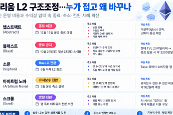 앱스트랙트·블래스트 잇단 종료, 이더리움 L2 구조조정 본격화