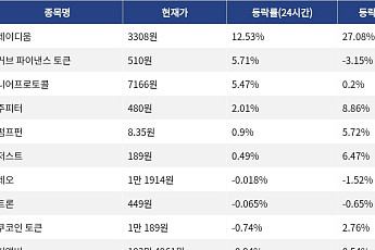 [코인시황] 레이디움 12.53% 상승, 스카이 프로토콜 10.48% 하락