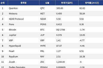 [인기 검색 코인 톱15] AI∙솔라나 디파이 강세∙∙∙비트코인∙XRP는 조정