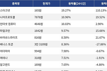 [코인시황] 스타크넷 19.27% 상승, 밈코어 5.76% 하락