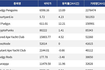 [핫 NFT] Pudgy Penguins, 일 거래량 227만달러 돌파… 바닥가 6598.16달러