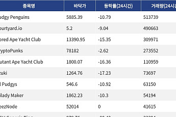 [핫 NFT] Pudgy Penguins, 일 거래량 51만3739달러… 바닥가 5885.39달러
