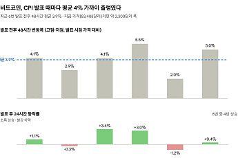 “CPI에 MSCI까지” 비트코인, 이번 주 잇단 변수에 촉각