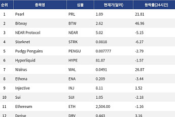 [인기 검색 코인 톱15] Bitway 46% 급등·사상 최고가…Walrus도 AI 데이터 호재에 강세