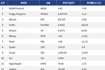 [인기 검색 코인 톱15] Puffer 100% 급등…업비트 원화 상장에 검색 집중