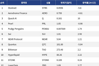 [인기 검색 코인 톱15] Quack AI 16% 상승…AI 인프라·대형 레이어1에 관심