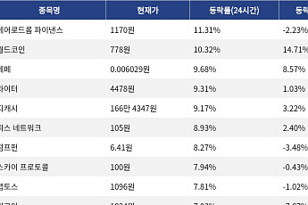 [코인시황] 에어로드롬 파이낸스 11.31% 상승, 아비트럼 4.80% 하락