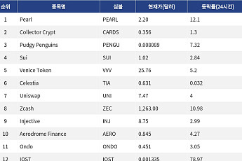 [인기 검색 코인 톱15] IOST 업그레이드 속 78% 급등…베니스 ETP 출시도 주목