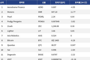 [인기 검색 코인 톱15] 모네로 11% 강세, 지캐시 NU7 적용 준비 구체화