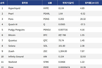 [인기 검색 코인 톱15] 니어프로토콜, 앤트로픽 주가 연계 선물 지원…쿼크AI 57.5% 하락