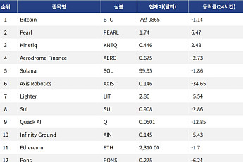 [인기 검색 코인 톱15] 이니시아 22.72% 상승, 피해 자산 복구 지원 주목