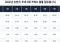 업비트·빗썸 '양강 체제' 더 굳어졌다…상반기 점유율 96%대