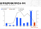 상반기 가상자산 투자금 133억 달러, 투자 건수 78% 급감