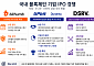 [블록체인 IPO 시대 ①] 업비트·빗썸·DSRV, 누가 먼저 증시 오르나