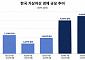 개인투자자가 키운 한국 가상자산 시장…4491억달러로 동아시아 1위