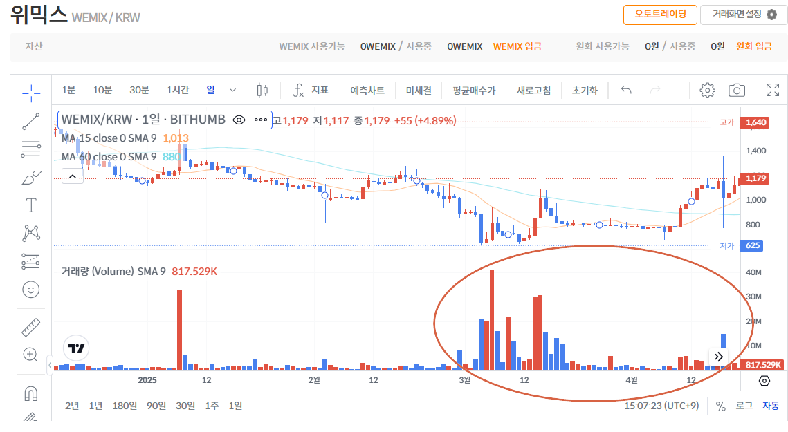 ▲가상자산 위믹스(WEMIX)는 3월 4일 거래유의종목으로 지정된 이후 오히려 거래량이 늘었다. (자료=빗썸)