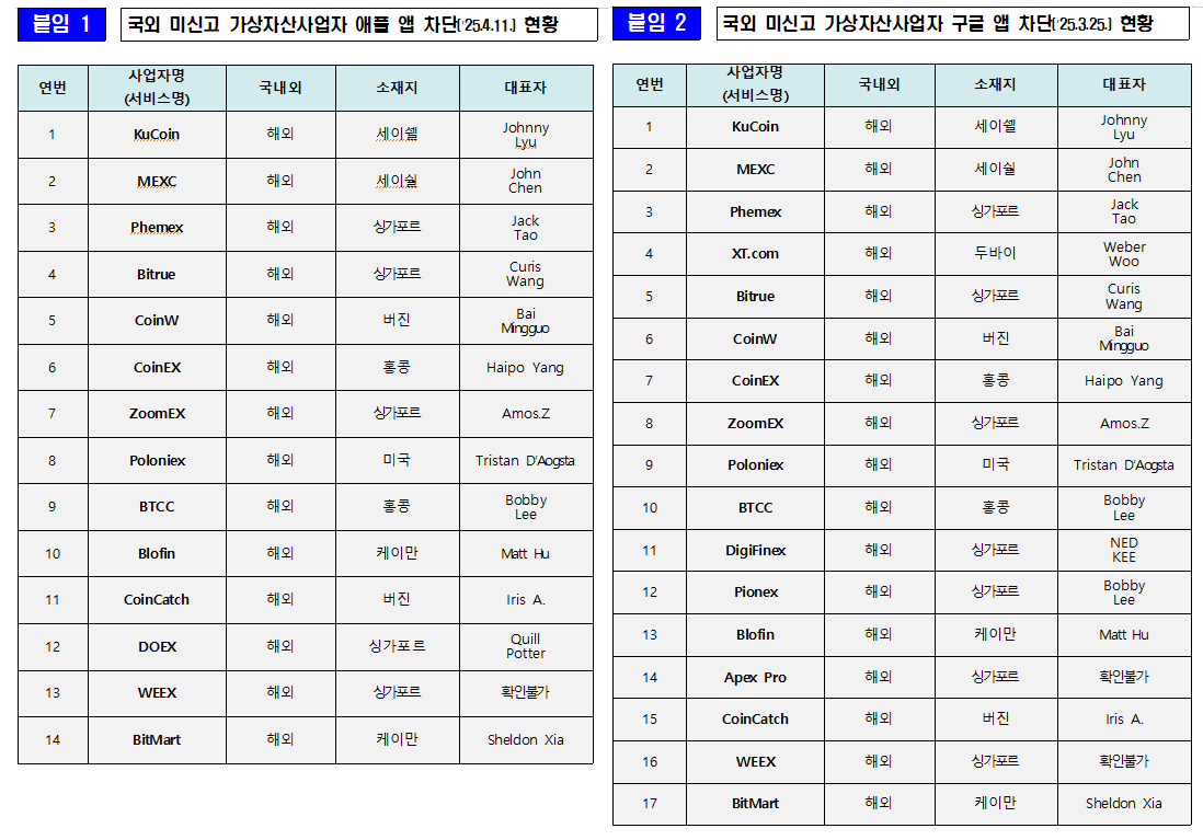 ▲현재 차단된 미신고 가상자산사업자 앱 목록. (제공=FIU)