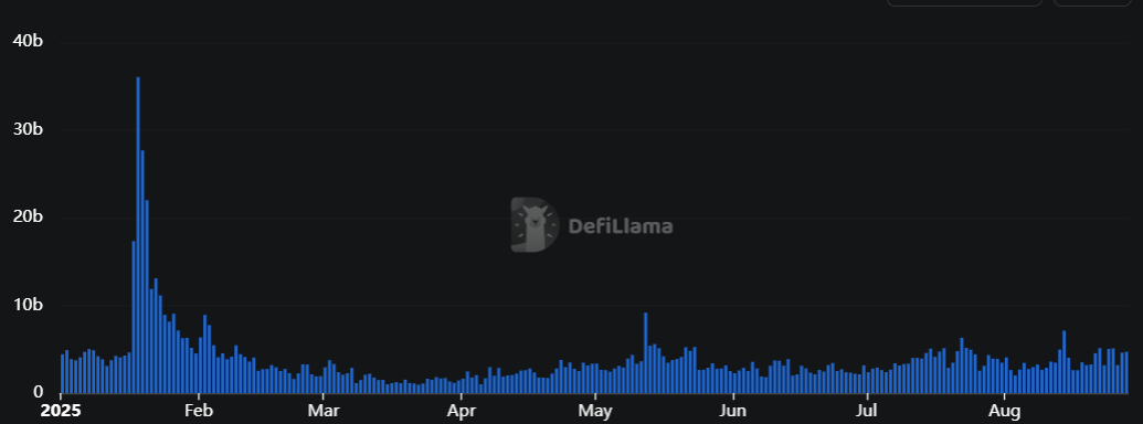 ▲연중 솔라나 블록체인 위 탈중앙화거래소(DEX)들의 24시간 거래량. 1월 18일(밈코인 트럼프(TRUMP) 상장 직후) 360억5400만 달러 거래량을 기록하며 최고점을 달성했다. (출처=디파이라마)