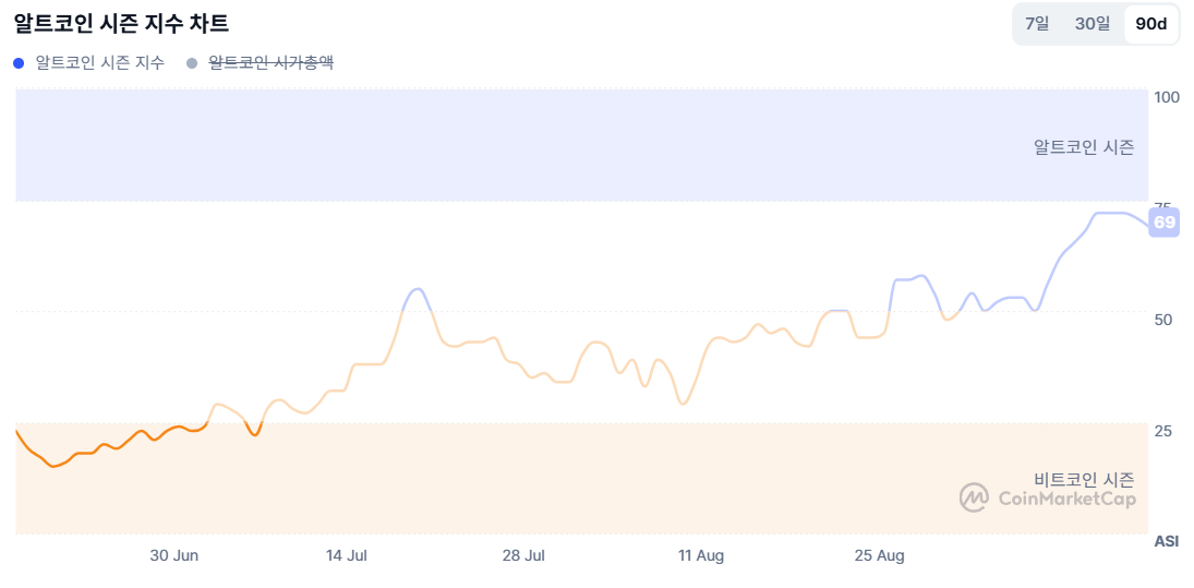 ▲최근 세 달간 CMC 알트코인 시즌 지수 (사진=코인마켓)