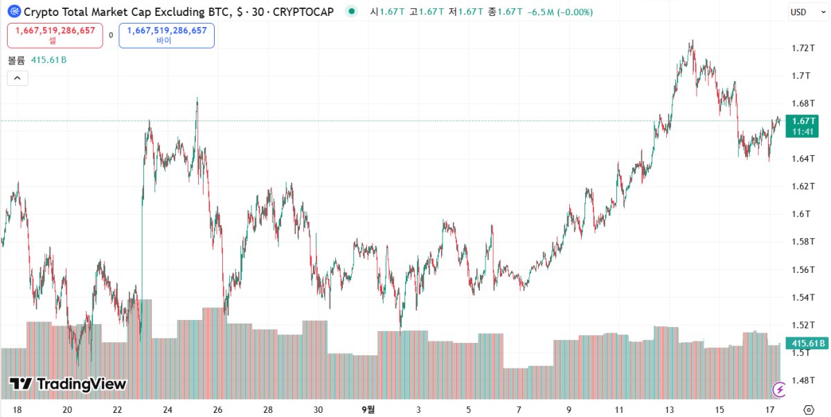 ▲최근 한 달간 비트코인을 제외한 가상자산 시가총액 (사진=트레이딩)