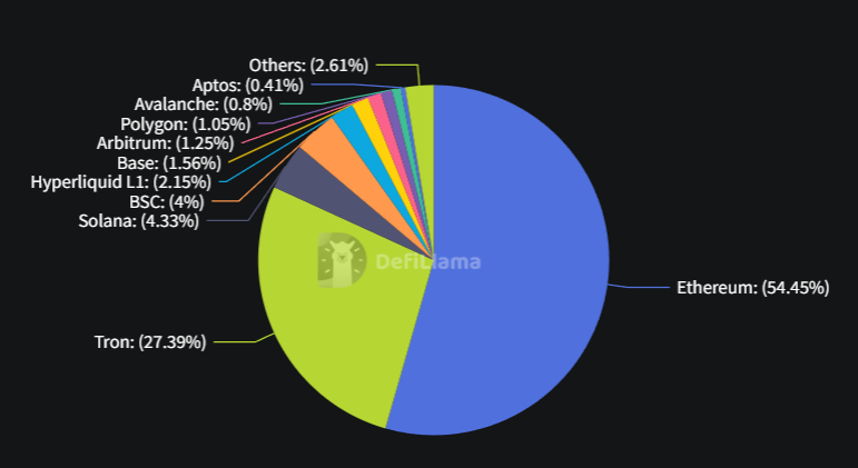 ▲17일 기준 글로벌 스테이블코인 유통량 상위 블록체인 (사진=디파이라)