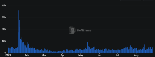 ▲연중 솔라나 블록체인 위 탈중앙화거래소(DEX)들의 24시간 거래량. 1월 18일(밈코인 트럼프(TRUMP) 상장 직후) 360억5400만 달러 거래량을 기록하며 최고점을 달성했다. (출처=디파이라마)