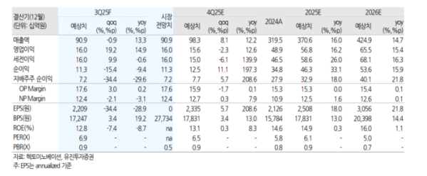 (사진=유진투자증권)