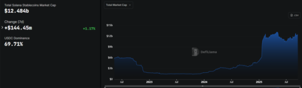 ▲솔라나(Solana) 블록체인 네트워크 위에서 발행·유통되는 모든 스테이블코인의 총 시가총액 추이 (사진=디파이라)