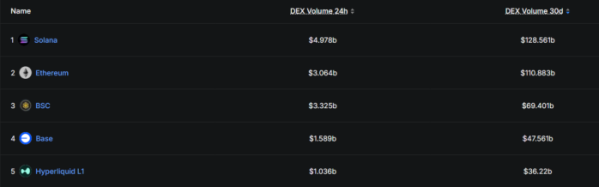 ▲최근 한 달간 탈중앙화 거래소(DEX) 거래량 (사진=디파이라)