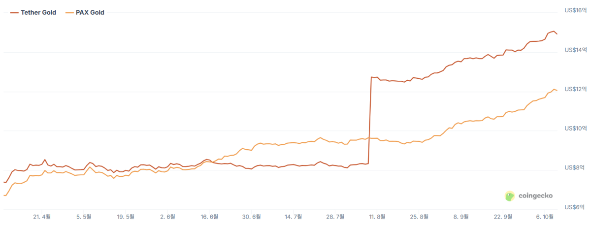 (사진=코인게코)