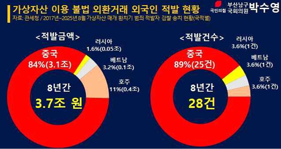 ▲가상자산 이용 불법 외환거래 외국인 적발 현황 (사진=박수영 국민의힘 의원)