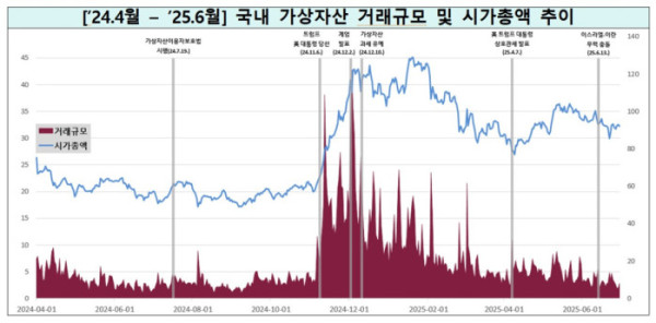 ▲가상자산 시가총액 추이 (사진=금융위원회)