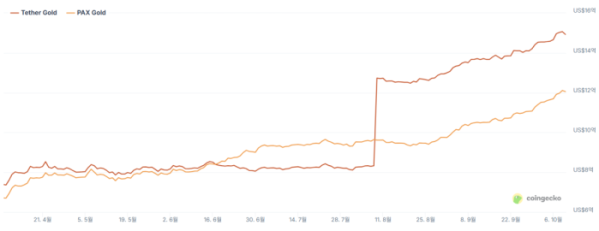 (사진=코인게코)