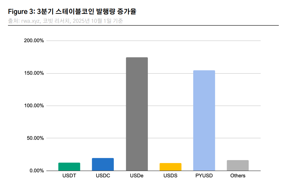 ▲3분기 스테이블코인 발행량 증가율 (사진제공=코빗 리서치센터)