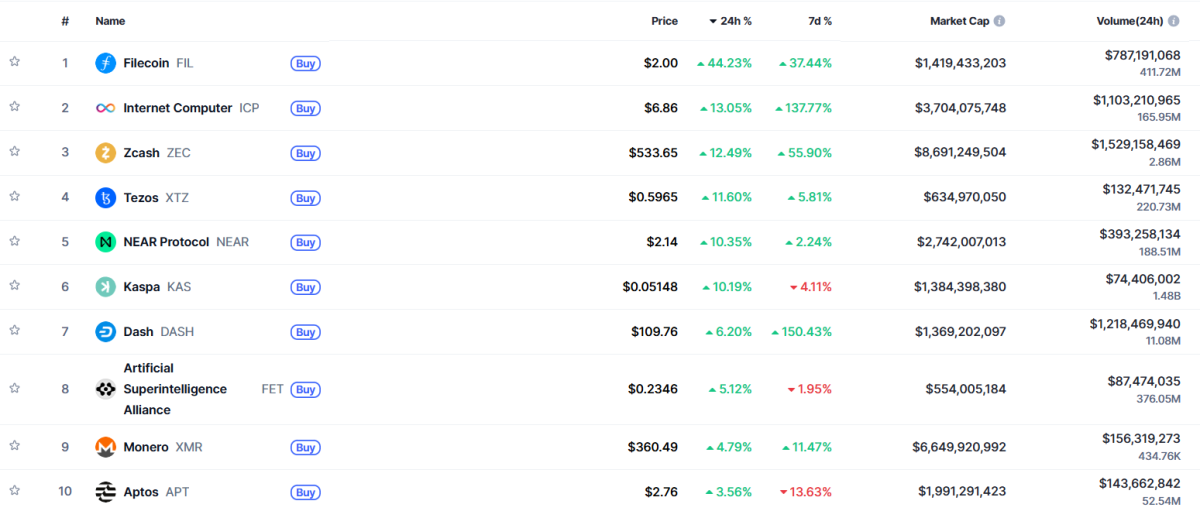 ▲시가총액 TOP 100 가상자산 중 상승률 TOP 10 가상자산 정보 (사진제공=CoinMarketCap)