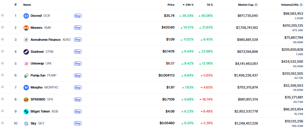 ▲시가총액 TOP 100 가상자산 중 상승률 TOP 10 가상자산 정보 (사진제공=CoinMarketCap)