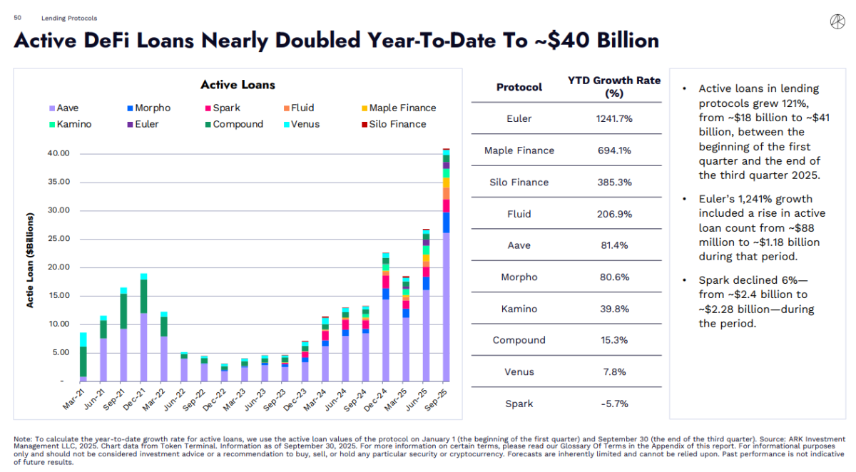 ▲2025 3분기 디파이(DeFi)대출 시장 규모 (사진제공=Ark Invest)