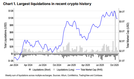 ▲가상자산 역사상 가장 큰 청산 규모 (사진제공=Coinbase Institutuonal)