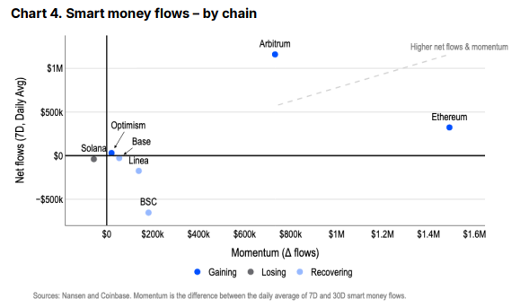 ▲각 체인별 스마트머니(정보력과 자본력이 높은 기관·전문 투자자들의 자금으로, 시장의 방향성을 선도하는 ‘큰손 자금) (사진제공=Coinbase Institutuonal)