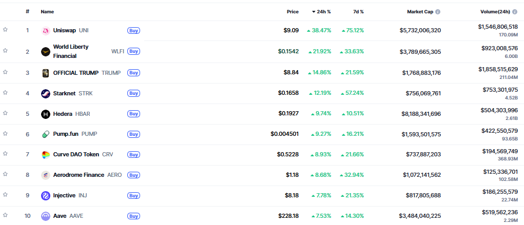 ▲시가총액 TOP 100 가상자산 중 상승률 TOP 10 가상자산 정보 (사진제공=CoinMarketCap)