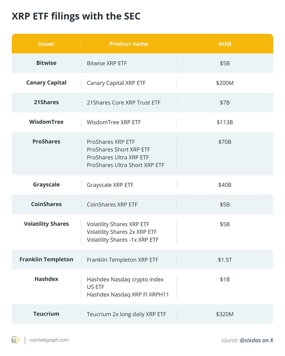 ▲리플(XRP) ETF 현황 (사진제공=cointelegraph)