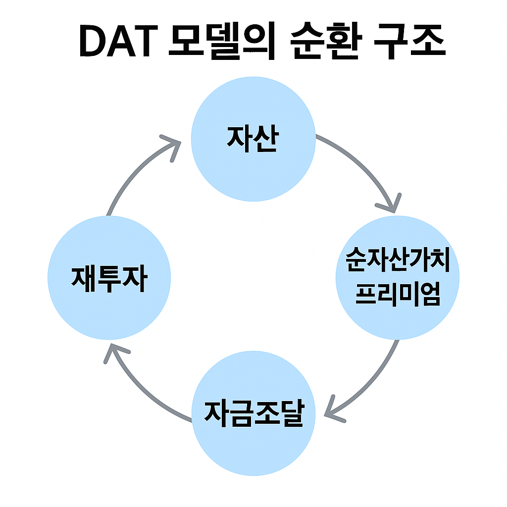 ▲DAT 모델의 순환 구조 (챗GPT)