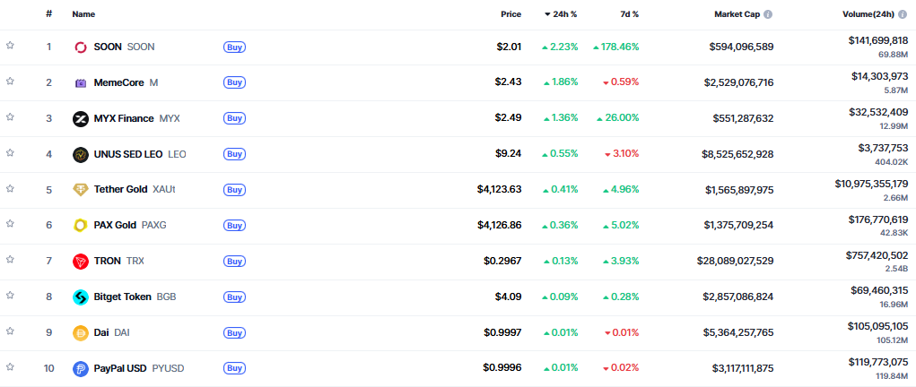 ▲시가총액 TOP 100 가상자산 중 상승률 TOP 10 가상자산 정보 (사진제공=CoinMarketCap)