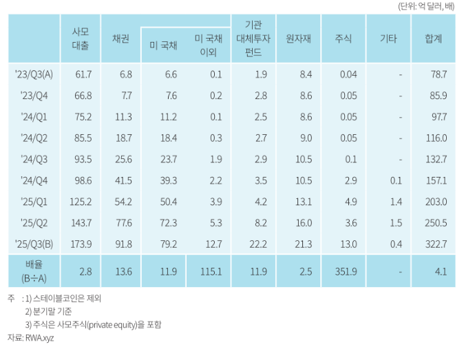 ▲토큰자산 규모 (사진=자본시장연구원)